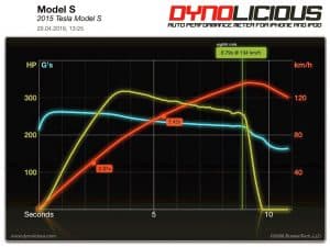 0 - 100 Beschleunigung Tesla Model S 70D