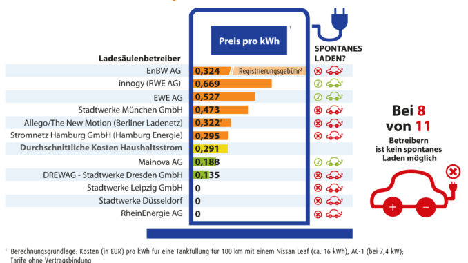 Ladesäulen-Check Deutschland: Stromtankstellen kompliziert und oft teuer Ergebnisse des ersten Ladesäulen-Checks | Foto: LichtBlick SE