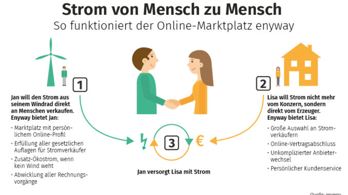 Strom von Mensch zu Mensch - So funktioniert enyway | Foto: enyway