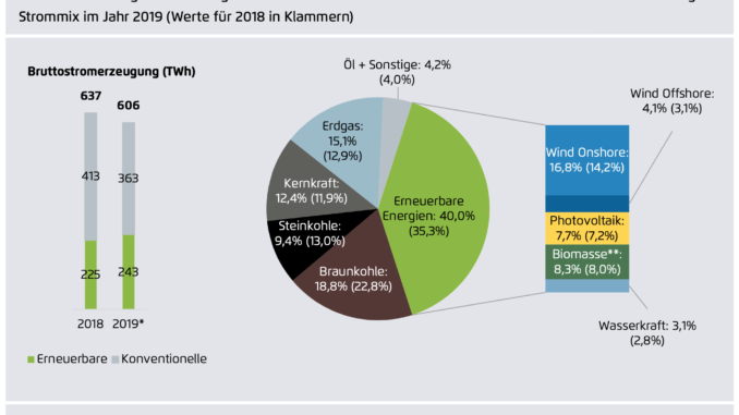 Ökostromanteil 2019 | Foto: Agora Energiewende